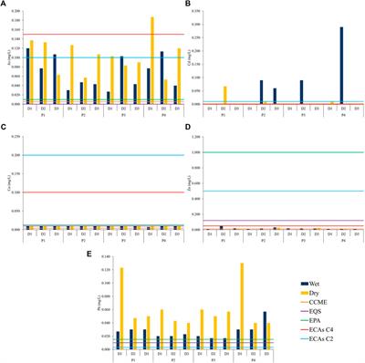 Spatiotemporal distribution of physicochemical parameters and toxic elements in Lake Pomacochas , Amazonas, Peru
